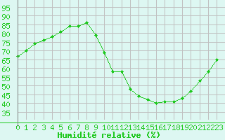Courbe de l'humidit relative pour Auxerre-Perrigny (89)