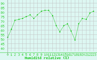 Courbe de l'humidit relative pour Cabestany (66)