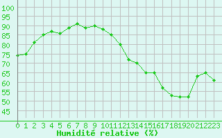Courbe de l'humidit relative pour Toulouse-Blagnac (31)