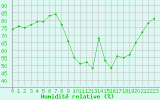 Courbe de l'humidit relative pour Bouligny (55)
