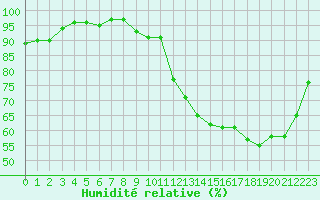 Courbe de l'humidit relative pour Frontenay (79)