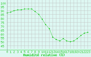 Courbe de l'humidit relative pour Saint-Sorlin-en-Valloire (26)