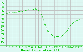 Courbe de l'humidit relative pour Fains-Veel (55)