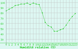 Courbe de l'humidit relative pour Monts-sur-Guesnes (86)
