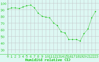 Courbe de l'humidit relative pour Epinal (88)