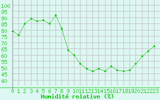 Courbe de l'humidit relative pour Dole-Tavaux (39)