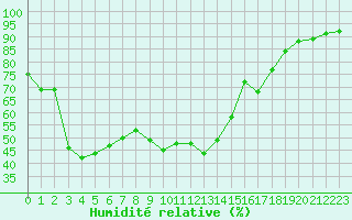 Courbe de l'humidit relative pour Ste (34)