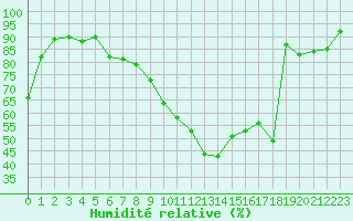 Courbe de l'humidit relative pour Romorantin (41)