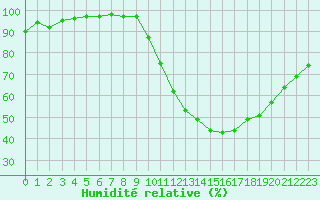 Courbe de l'humidit relative pour Caen (14)