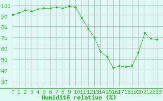 Courbe de l'humidit relative pour Abbeville (80)