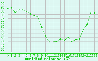 Courbe de l'humidit relative pour Lans-en-Vercors - Les Allires (38)