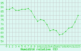 Courbe de l'humidit relative pour Pointe de Socoa (64)