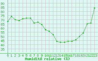 Courbe de l'humidit relative pour Istres (13)