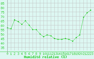 Courbe de l'humidit relative pour Vias (34)