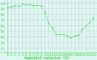 Courbe de l'humidit relative pour Bonnecombe - Les Salces (48)