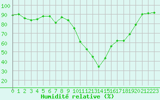 Courbe de l'humidit relative pour Nancy - Ochey (54)