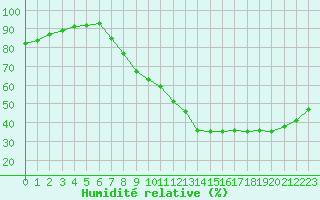 Courbe de l'humidit relative pour Roissy (95)