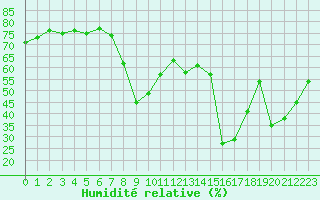 Courbe de l'humidit relative pour Ajaccio - Campo dell'Oro (2A)