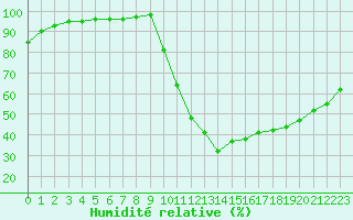 Courbe de l'humidit relative pour Chamonix-Mont-Blanc (74)