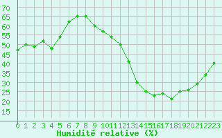 Courbe de l'humidit relative pour Paris Saint-Germain-des-Prs (75)