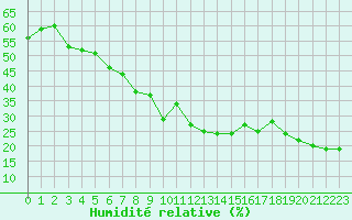 Courbe de l'humidit relative pour Preonzo (Sw)
