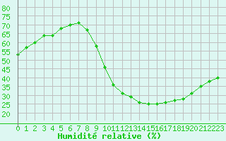 Courbe de l'humidit relative pour Saint-Maximin-la-Sainte-Baume (83)
