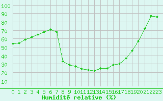 Courbe de l'humidit relative pour Le Luc - Cannet des Maures (83)
