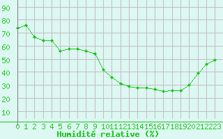 Courbe de l'humidit relative pour Saint-Bonnet-de-Bellac (87)