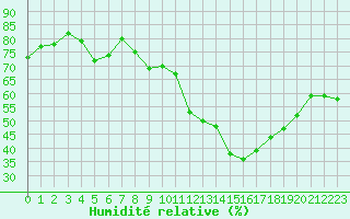 Courbe de l'humidit relative pour Bziers-Centre (34)