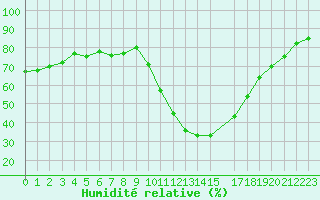 Courbe de l'humidit relative pour La Beaume (05)