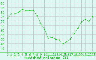 Courbe de l'humidit relative pour Saint-Amans (48)