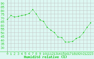 Courbe de l'humidit relative pour Bouligny (55)