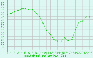 Courbe de l'humidit relative pour Vias (34)