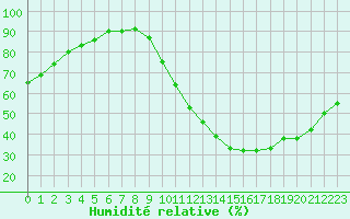 Courbe de l'humidit relative pour Sain-Bel (69)