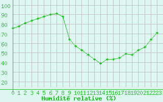 Courbe de l'humidit relative pour Sarzeau (56)