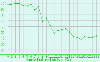 Courbe de l'humidit relative pour Lans-en-Vercors - Les Allires (38)