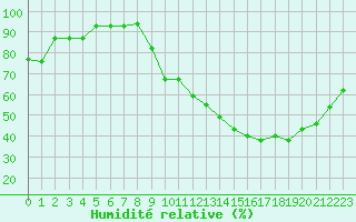Courbe de l'humidit relative pour Dolembreux (Be)