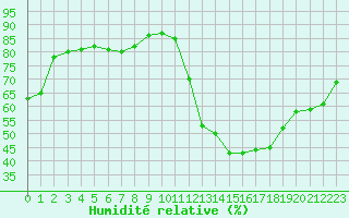 Courbe de l'humidit relative pour Avila - La Colilla (Esp)