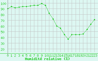 Courbe de l'humidit relative pour Ploeren (56)