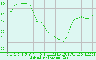 Courbe de l'humidit relative pour Saint-Girons (09)