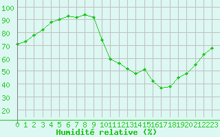 Courbe de l'humidit relative pour Creil (60)