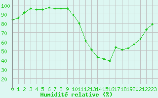 Courbe de l'humidit relative pour Dax (40)