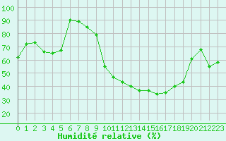 Courbe de l'humidit relative pour Mont-de-Marsan (40)