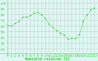 Courbe de l'humidit relative pour Orly (91)