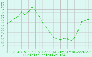 Courbe de l'humidit relative pour Bridel (Lu)