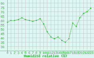 Courbe de l'humidit relative pour Saint-Vran (05)