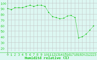 Courbe de l'humidit relative pour Agde (34)