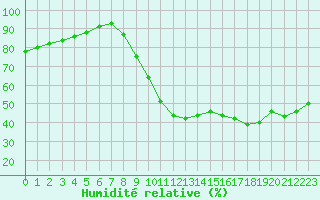 Courbe de l'humidit relative pour La Beaume (05)