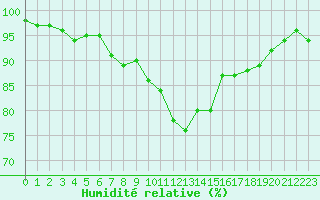 Courbe de l'humidit relative pour Cambrai / Epinoy (62)
