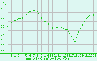 Courbe de l'humidit relative pour Montret (71)